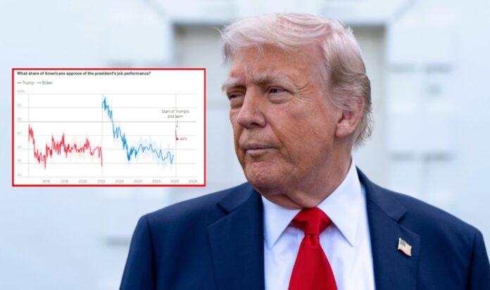 Trump Approval Rating Drops